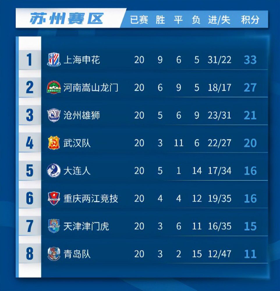 阿斯报表示，何塞卢在过去四个月内的进球数（8球）已经超过了马里亚诺过去五年的进球数（7球）。